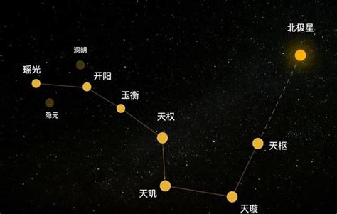 北斗七星名字